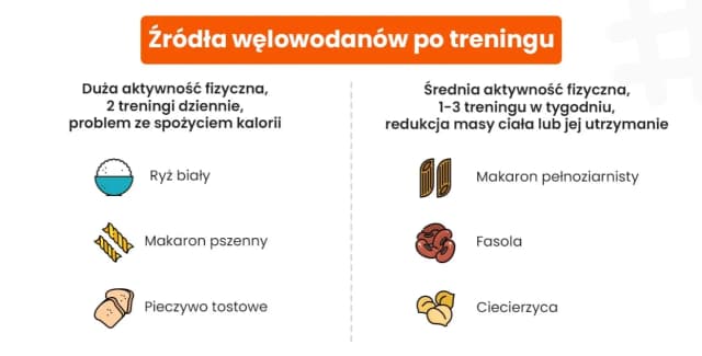 Węglowodany przed czy po treningu – jak poprawić wyniki i regenerację